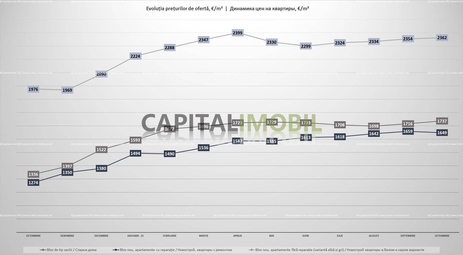 Анализ рынка квартир в Кишинёве, Октябрь 2025