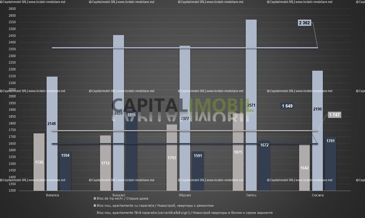 Анализ рынка квартир в Кишинёве, Октябрь 2025
