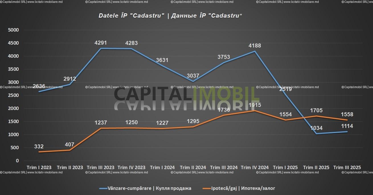Анализ рынка квартир в Кишинёве, Октябрь 2025
